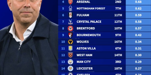 英超积分/花销：利物浦每100万欧2分断层领跑 曼联第18